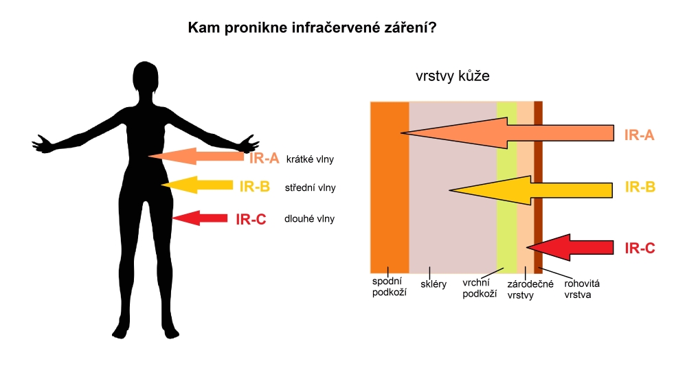 Obrázek zobrazuje: Grafiku průnik IR záření